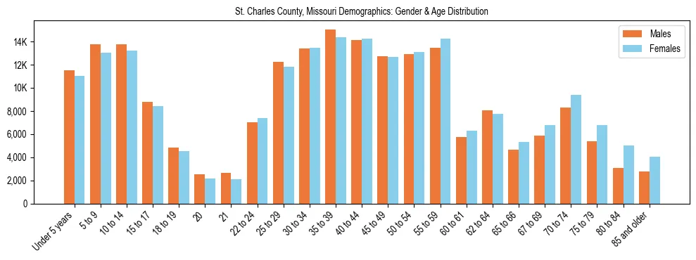 Bar chart showing the population distribution of St. Charles County, Missouri by age group and gender, based on 2023 ACS data.