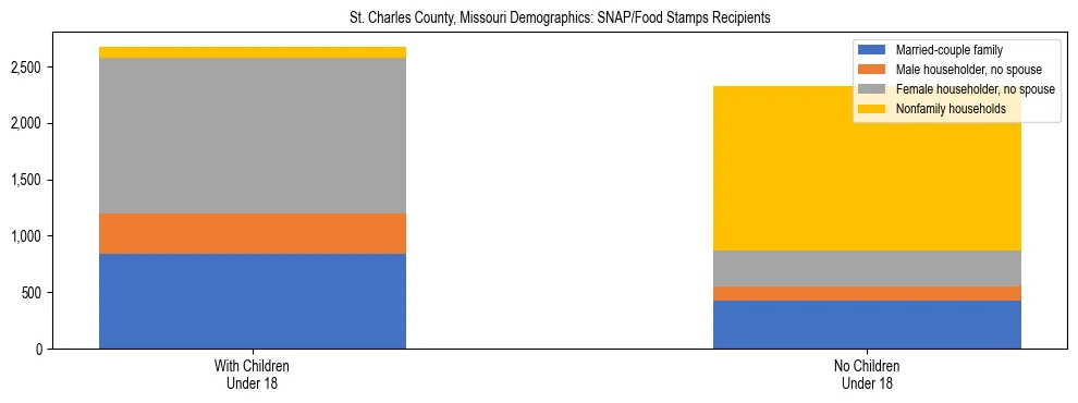 Stacked bar chart showing SNAP/Food Stamps recipient household composition by presence of children under 18 in St. Charles County, Missouri, based on 2023 ACS data.