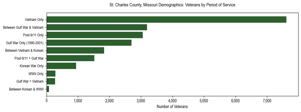 Horizontal bar chart showing veteran distribution by period of military service in St. Charles County, Missouri, based on 2023 ACS data.