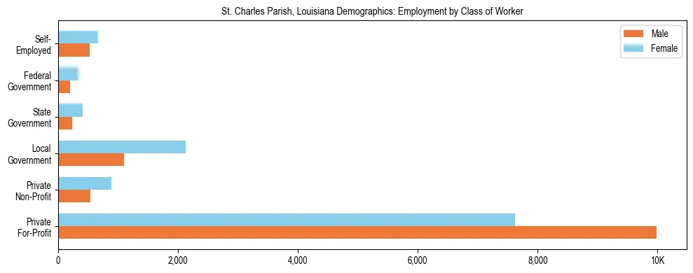 Horizontal bar chart showing employment distribution by class of worker and gender in St. Charles Parish, Louisiana, based on 2023 ACS data.
