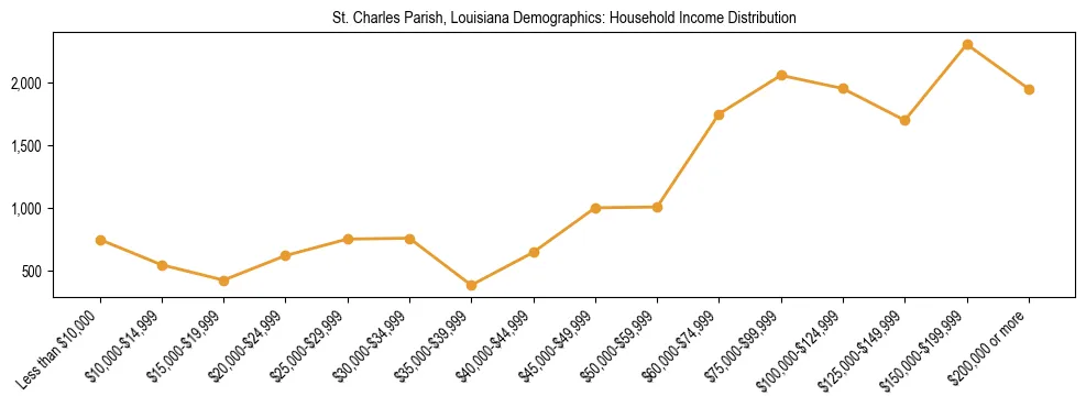 Horizontal bar chart showing household income distribution in St. Charles Parish, Louisiana.