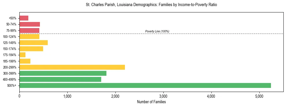 Horizontal bar chart showing family distribution by income-to-poverty ratio in St. Charles Parish, Louisiana, based on 2023 ACS data.