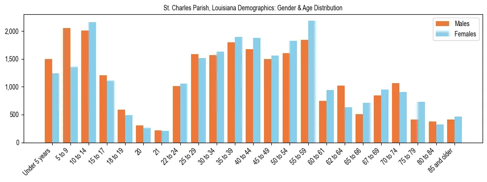 Bar chart showing the population distribution of St. Charles Parish, Louisiana by age group and gender, based on 2023 ACS data.
