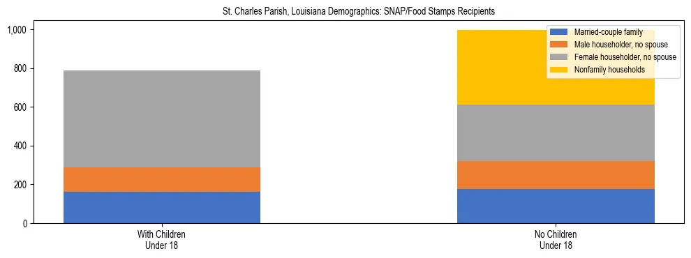 Stacked bar chart showing SNAP/Food Stamps recipient household composition by presence of children under 18 in St. Charles Parish, Louisiana, based on 2023 ACS data.