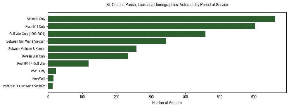 Horizontal bar chart showing veteran distribution by period of military service in St. Charles Parish, Louisiana, based on 2023 ACS data.