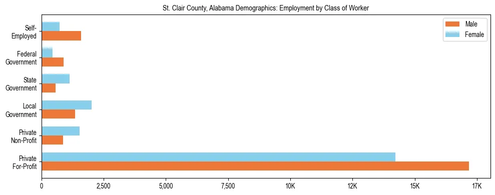 Horizontal bar chart showing employment distribution by class of worker and gender in St. Clair County, Alabama, based on 2023 ACS data.