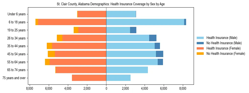 Pyramid chart showing health insurance coverage by age and sex in St. Clair County, Alabama.