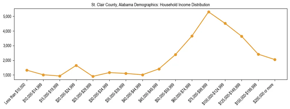 Horizontal bar chart showing household income distribution in St. Clair County, Alabama.