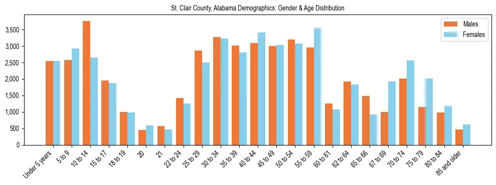 Bar chart showing the population distribution of St. Clair County, Alabama by age group and gender, based on 2023 ACS data.
