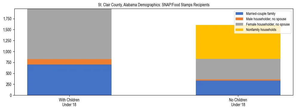 Stacked bar chart showing SNAP/Food Stamps recipient household composition by presence of children under 18 in St. Clair County, Alabama, based on 2023 ACS data.