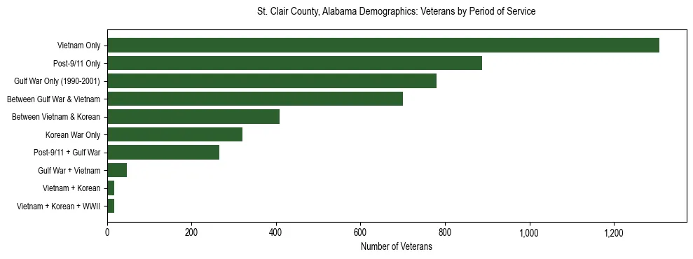 Horizontal bar chart showing veteran distribution by period of military service in St. Clair County, Alabama, based on 2023 ACS data.