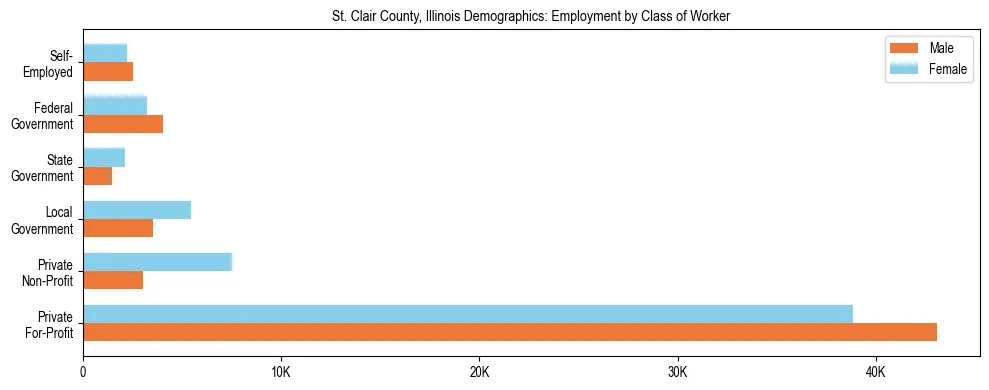 Horizontal bar chart showing employment distribution by class of worker and gender in St. Clair County, Illinois, based on 2023 ACS data.