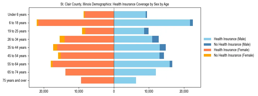 Pyramid chart showing health insurance coverage by age and sex in St. Clair County, Illinois.