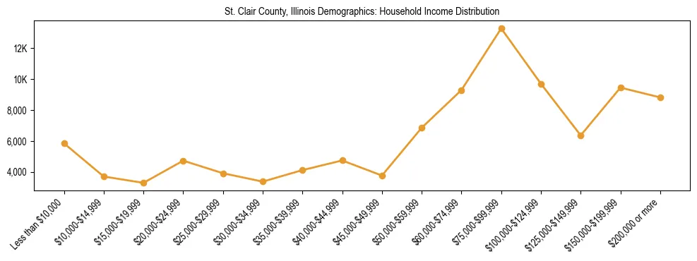Horizontal bar chart showing household income distribution in St. Clair County, Illinois.