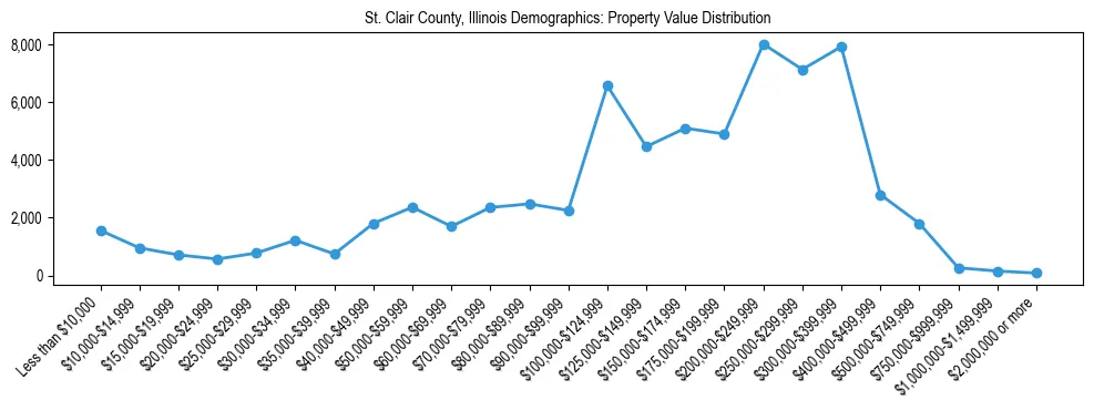 Line chart showing the distribution of property values for owner-occupied housing units in St. Clair County, Illinois.
