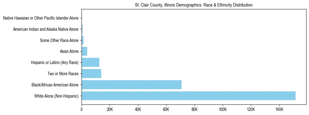 Race and Ethnicity Distribution Chart for St. Clair County, Illinois