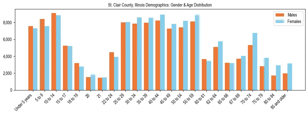 Bar chart showing the population distribution of St. Clair County, Illinois by age group and gender, based on 2023 ACS data.