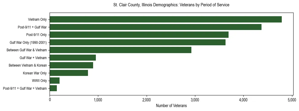 Horizontal bar chart showing veteran distribution by period of military service in St. Clair County, Illinois, based on 2023 ACS data.