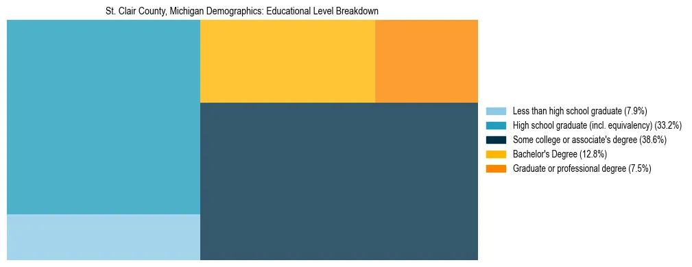 Treemap chart illustrating the educational attainment breakdown for population 25 years and over in St. Clair County, Michigan.