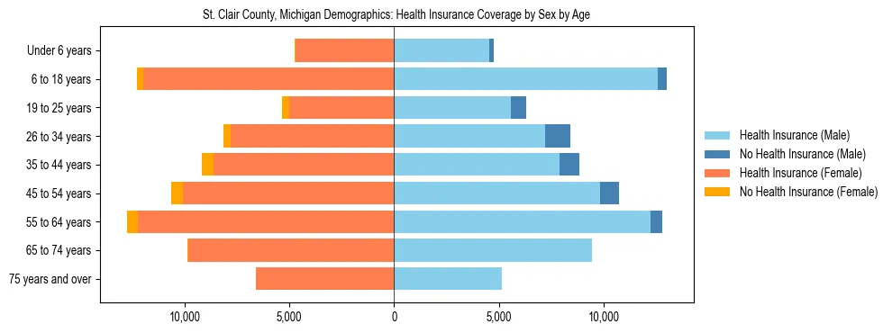 Pyramid chart showing health insurance coverage by age and sex in St. Clair County, Michigan.