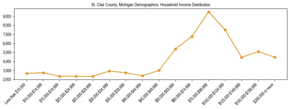 Horizontal bar chart showing household income distribution in St. Clair County, Michigan.