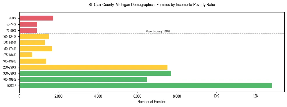 Horizontal bar chart showing family distribution by income-to-poverty ratio in St. Clair County, Michigan, based on 2023 ACS data.
