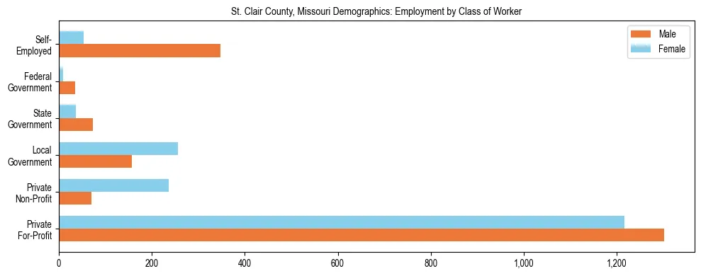 Horizontal bar chart showing employment distribution by class of worker and gender in St. Clair County, Missouri, based on 2023 ACS data.