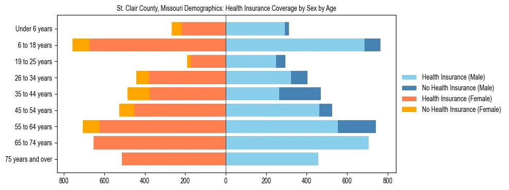 Pyramid chart showing health insurance coverage by age and sex in St. Clair County, Missouri.