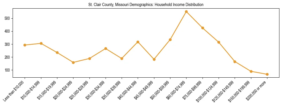 Horizontal bar chart showing household income distribution in St. Clair County, Missouri.