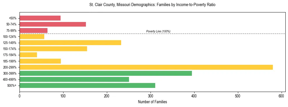 Horizontal bar chart showing family distribution by income-to-poverty ratio in St. Clair County, Missouri, based on 2023 ACS data.
