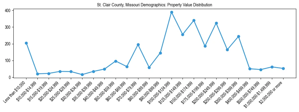 Line chart showing the distribution of property values for owner-occupied housing units in St. Clair County, Missouri.