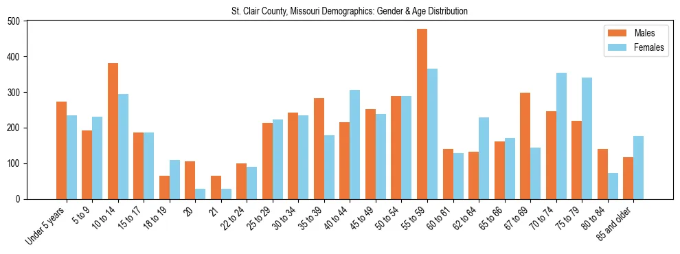 Bar chart showing the population distribution of St. Clair County, Missouri by age group and gender, based on 2023 ACS data.