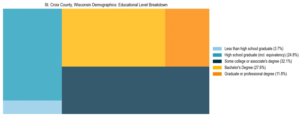 Treemap chart illustrating the educational attainment breakdown for population 25 years and over in St. Croix County, Wisconsin.
