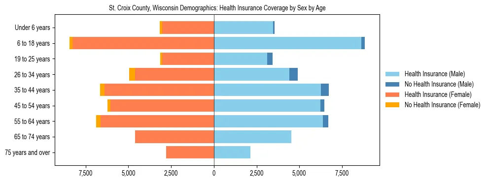 Pyramid chart showing health insurance coverage by age and sex in St. Croix County, Wisconsin.