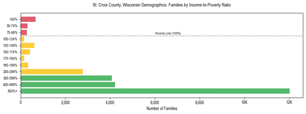Horizontal bar chart showing family distribution by income-to-poverty ratio in St. Croix County, Wisconsin, based on 2023 ACS data.