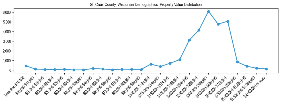 Line chart showing the distribution of property values for owner-occupied housing units in St. Croix County, Wisconsin.