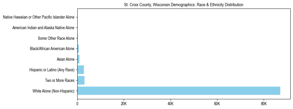 Race and Ethnicity Distribution Chart for St. Croix County, Wisconsin