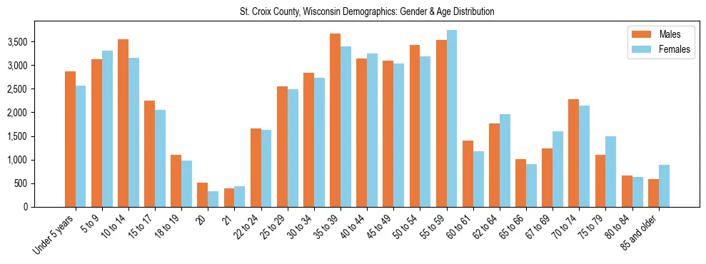 Bar chart showing the population distribution of St. Croix County, Wisconsin by age group and gender, based on 2023 ACS data.