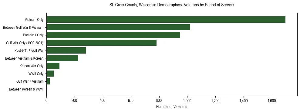 Horizontal bar chart showing veteran distribution by period of military service in St. Croix County, Wisconsin, based on 2023 ACS data.