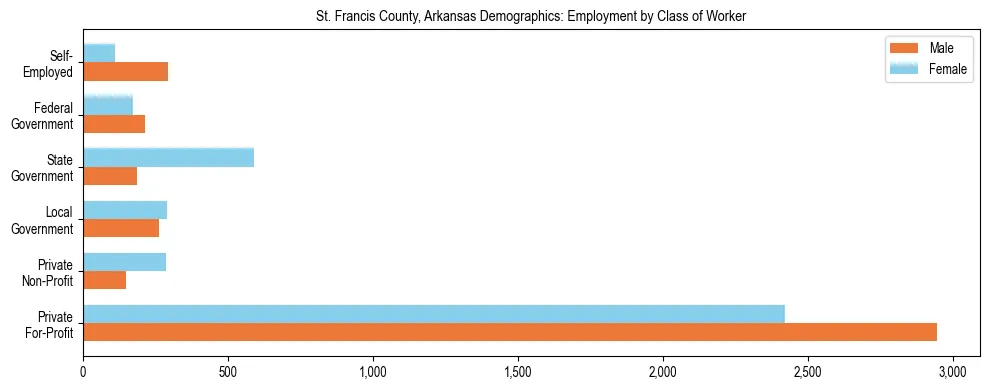 Horizontal bar chart showing employment distribution by class of worker and gender in St. Francis County, Arkansas, based on 2023 ACS data.