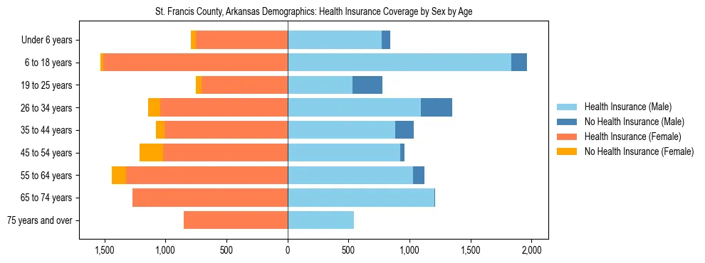 Pyramid chart showing health insurance coverage by age and sex in St. Francis County, Arkansas.