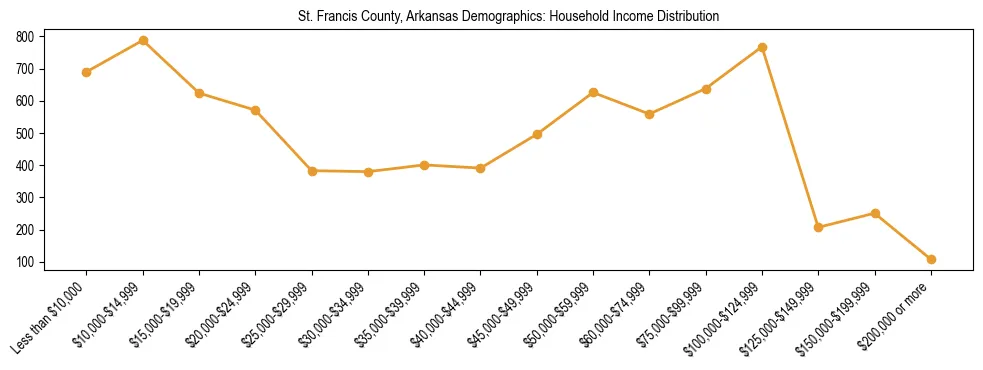 Horizontal bar chart showing household income distribution in St. Francis County, Arkansas.