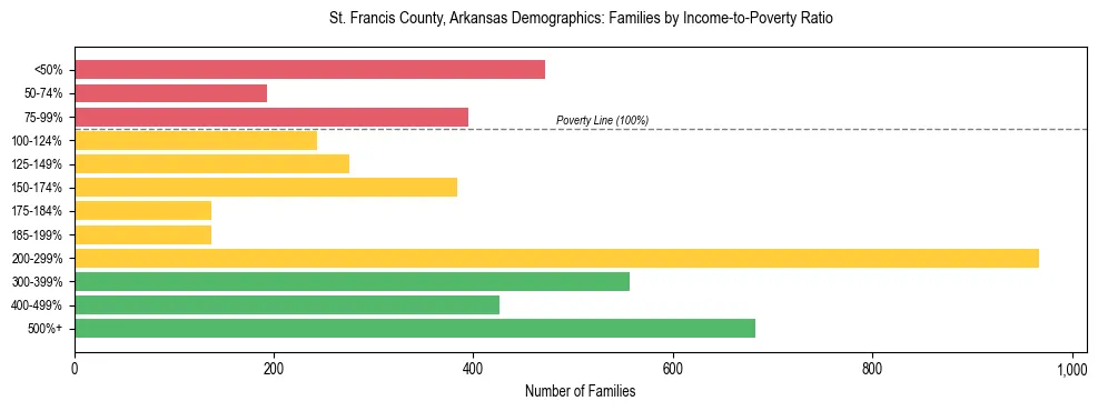Horizontal bar chart showing family distribution by income-to-poverty ratio in St. Francis County, Arkansas, based on 2023 ACS data.