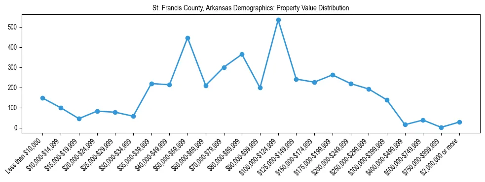 Line chart showing the distribution of property values for owner-occupied housing units in St. Francis County, Arkansas.