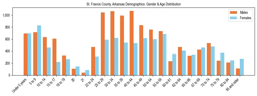 Bar chart showing the population distribution of St. Francis County, Arkansas by age group and gender, based on 2023 ACS data.