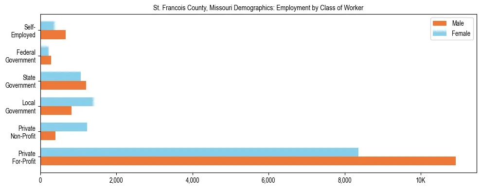 Horizontal bar chart showing employment distribution by class of worker and gender in St. Francois County, Missouri, based on 2023 ACS data.