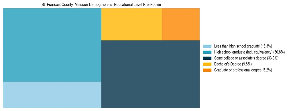 Treemap chart illustrating the educational attainment breakdown for population 25 years and over in St. Francois County, Missouri.