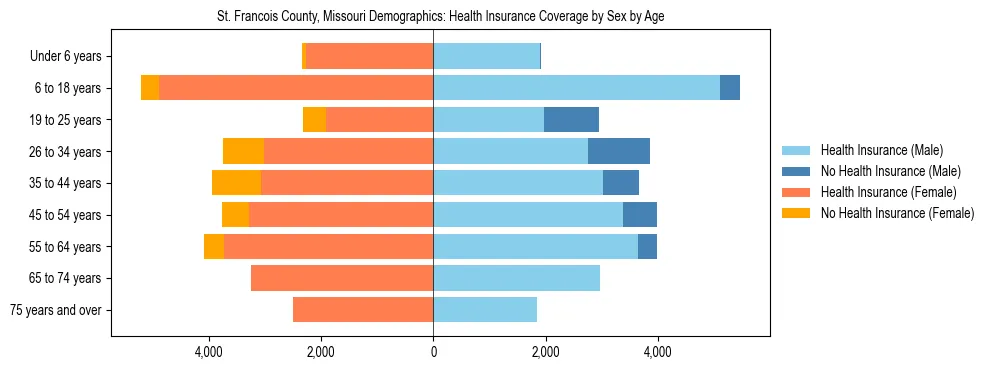 Pyramid chart showing health insurance coverage by age and sex in St. Francois County, Missouri.