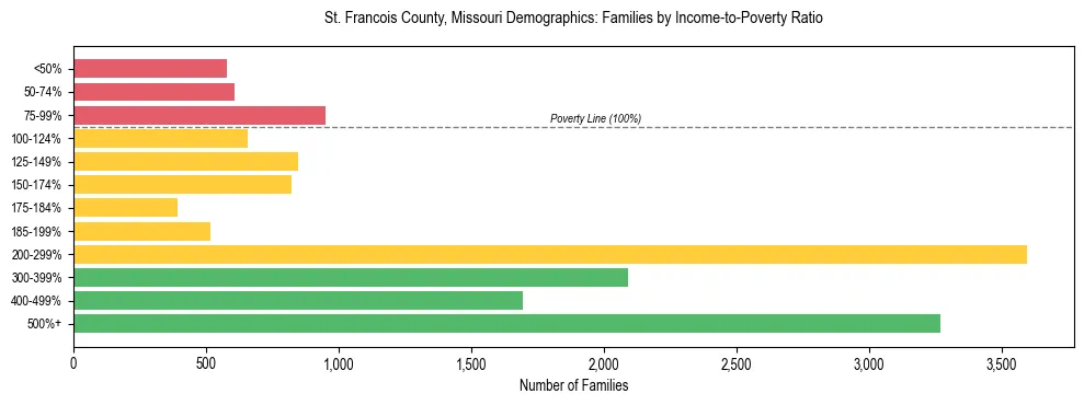 Horizontal bar chart showing family distribution by income-to-poverty ratio in St. Francois County, Missouri, based on 2023 ACS data.