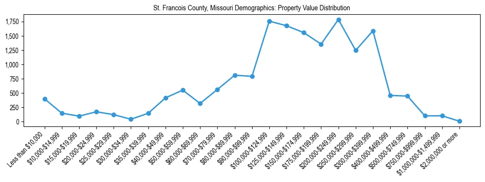 Line chart showing the distribution of property values for owner-occupied housing units in St. Francois County, Missouri.